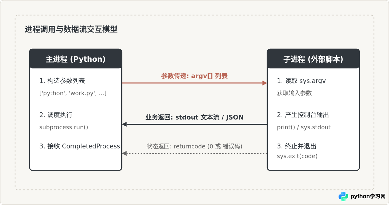 Python调用外部脚本时怎么传递参数和获取返回值