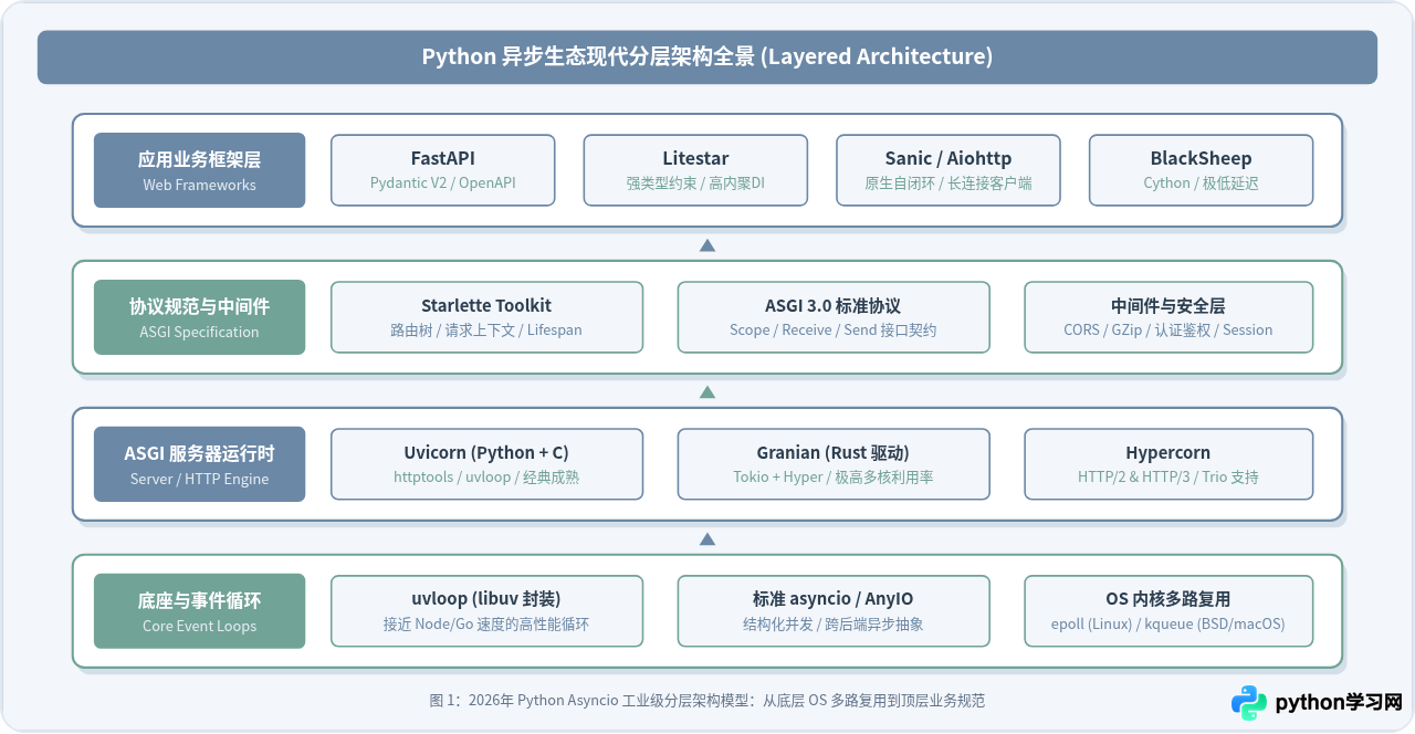 2026年Python异步框架成熟度评估：Asyncio生态怎么选择