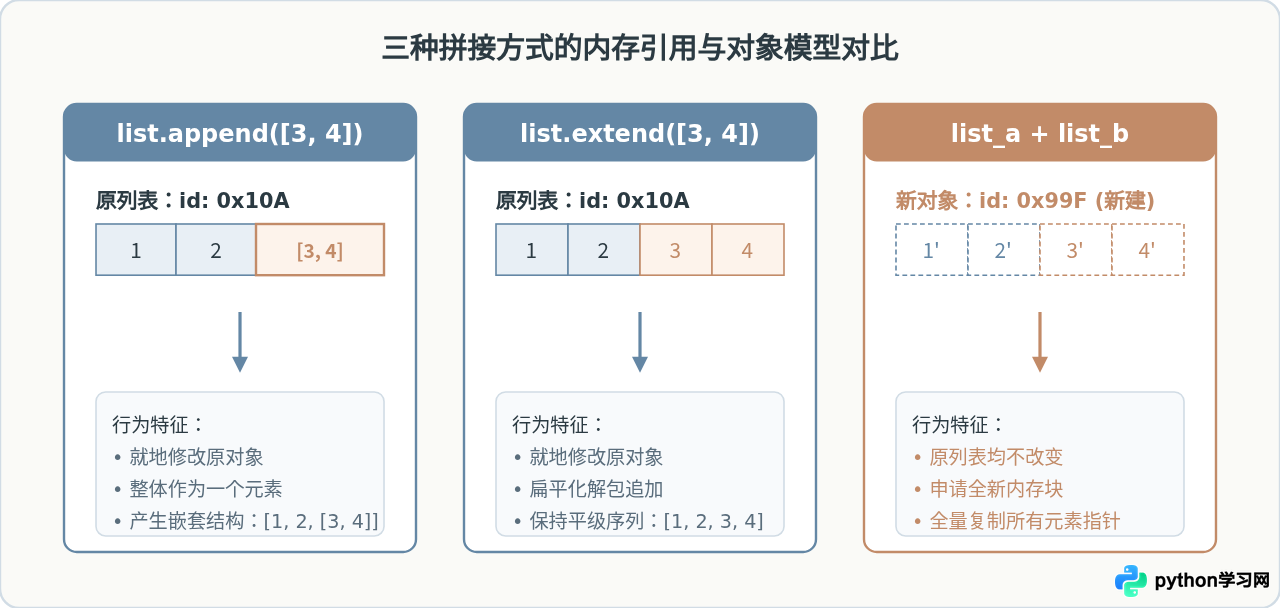 Python中append、extend和+运算符拼接列表的性能对比