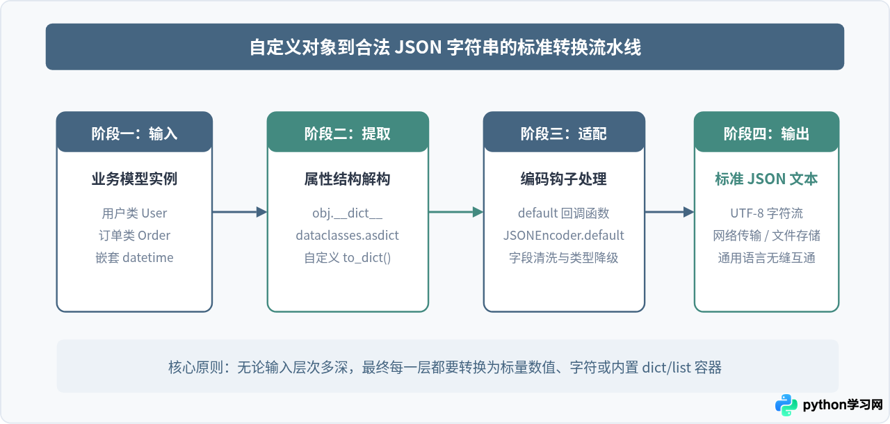 Python自定义对象和datetime类型怎么序列化为JSON