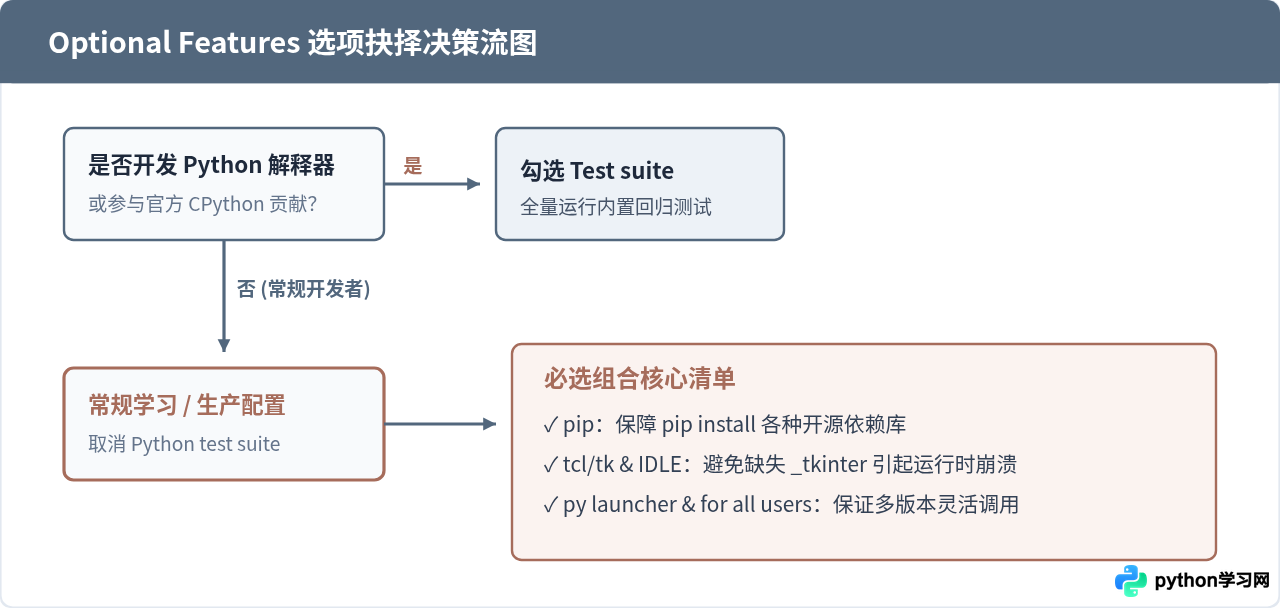 Python 3.10安装时的Optional Features选项怎么选