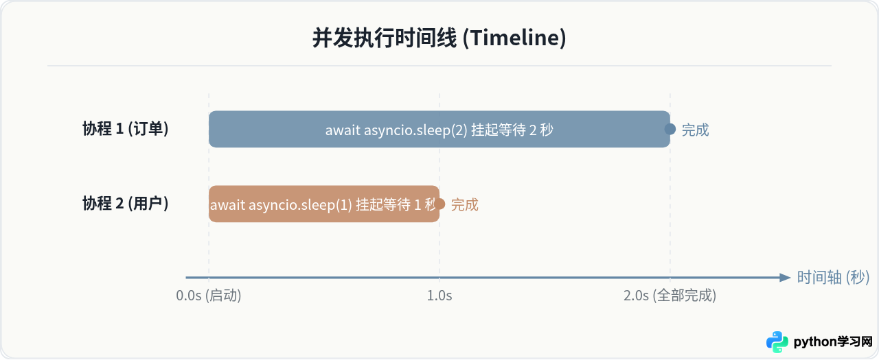 Python异步程序中await asyncio.sleep的非阻塞等待用法