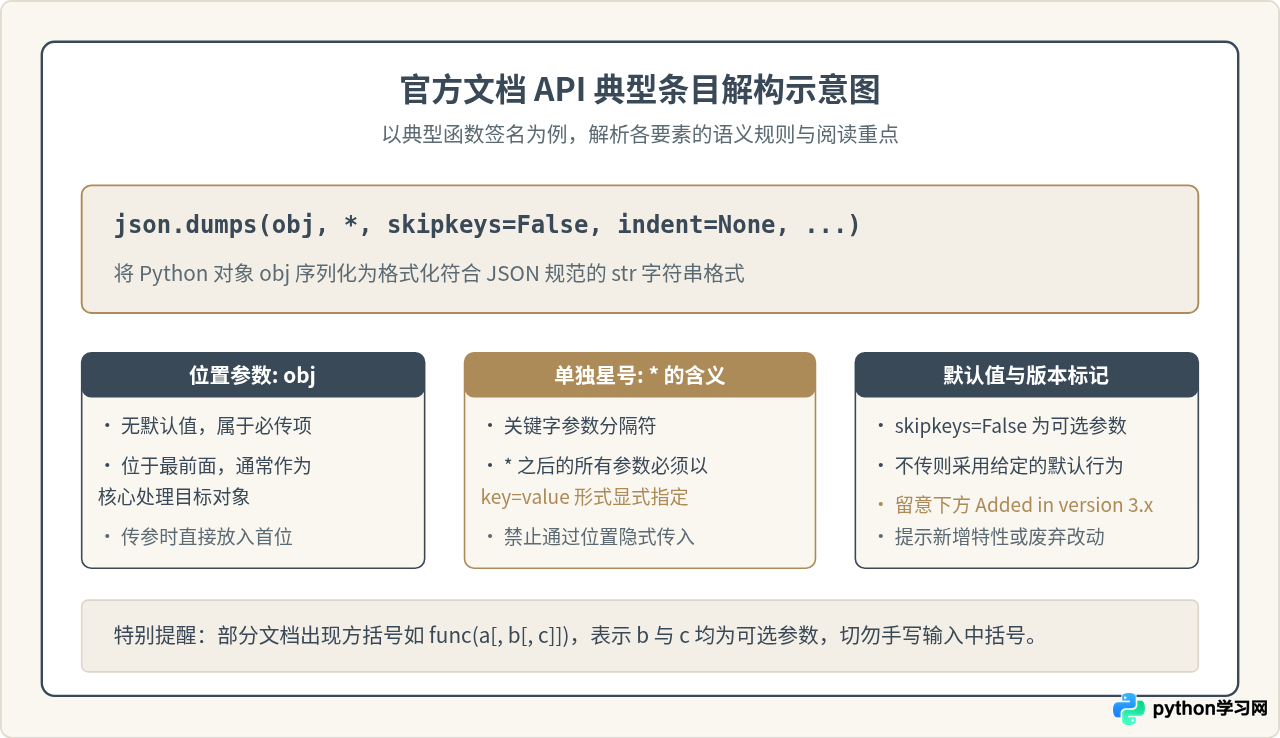 Python官方文档怎么看？新手快速查阅API与教程的方法