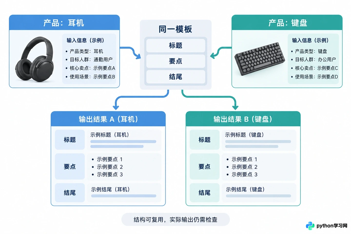 怎么设计带变量的AI提示词模板以实现批量复用