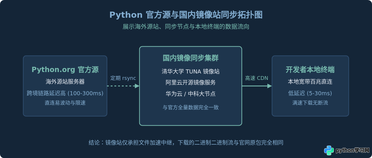 Python安装包国内镜像下载：清华、阿里源高速入口汇总