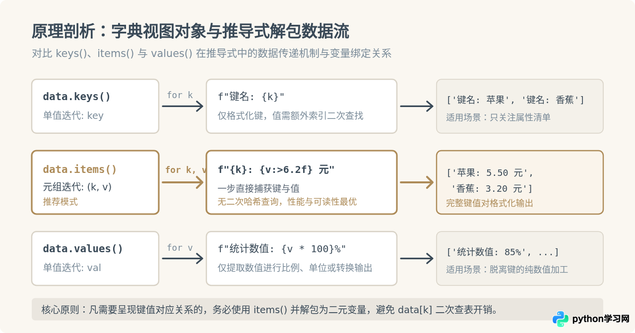 Python用列表推导式遍历字典并格式化输出