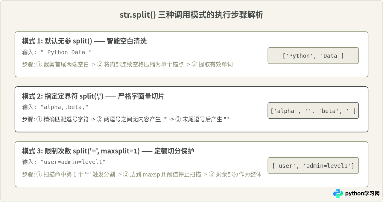 Python list()与split()转换字符串的区别及适用场景
