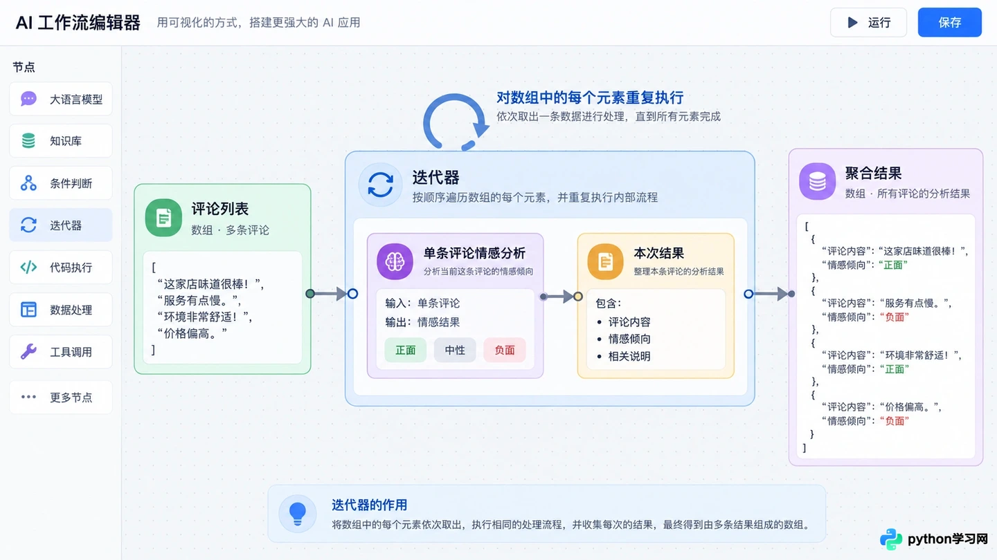 怎么在Dify工作流中实现复杂逻辑判断与循环处理