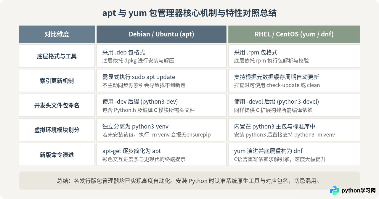 Linux系统需要单独下载Python吗？apt与yum安装方法详解