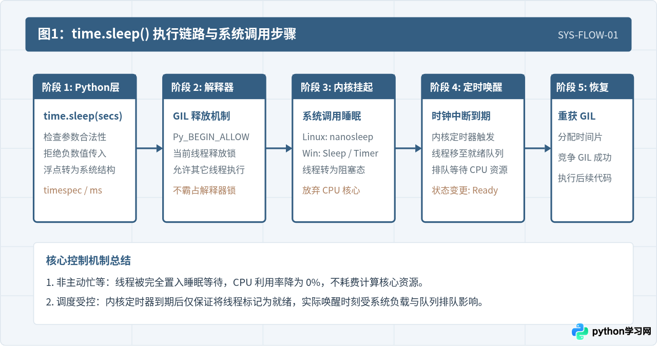 Python time.sleep()实现程序延时执行的方法与精度说明