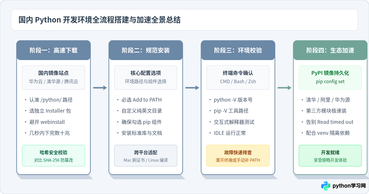 国内访问Python官网慢，哪里可以高速下载最新版？