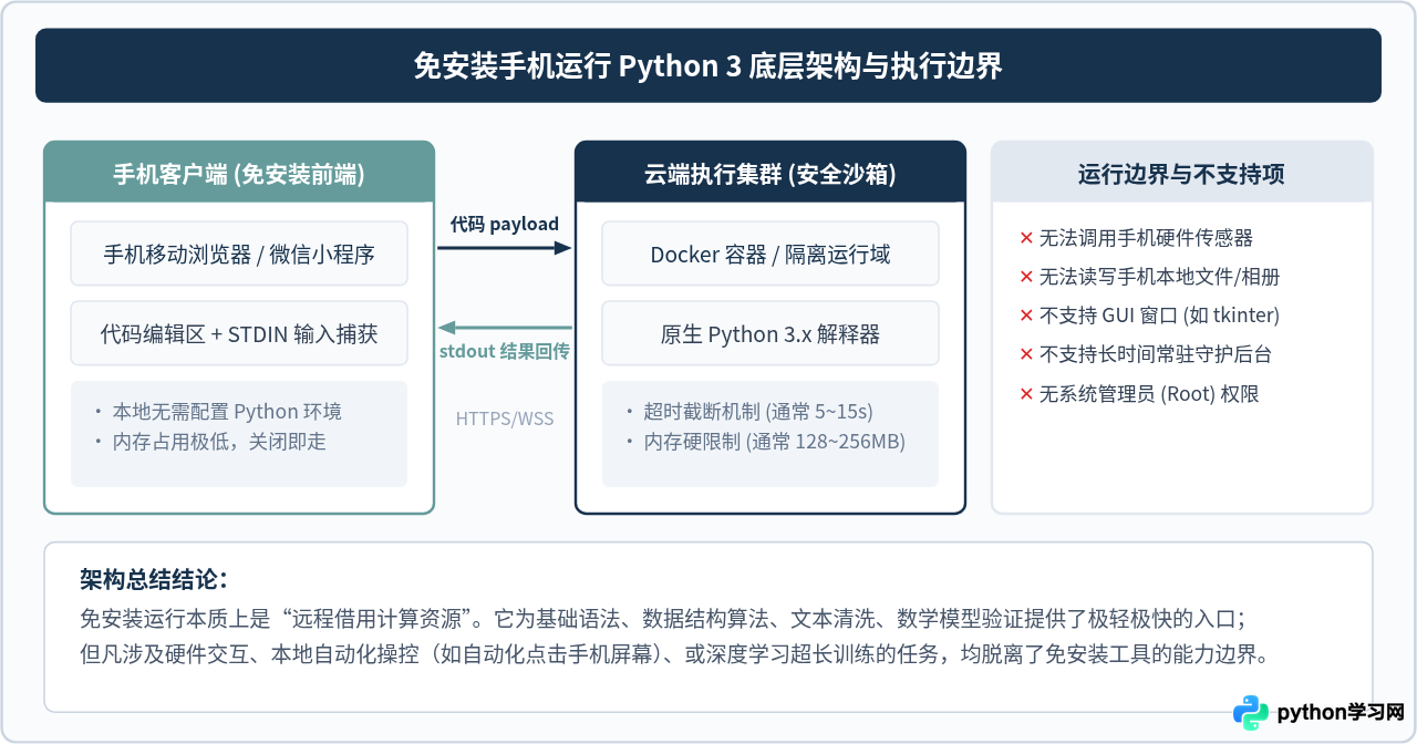 不想装App怎么在手机运行Python 3？在线编译器与小程序指南