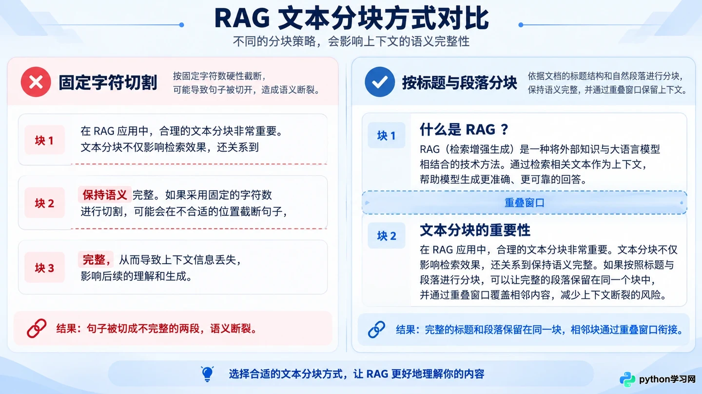 怎么提高RAG知识库检索准确率：分块策略与重排序技巧