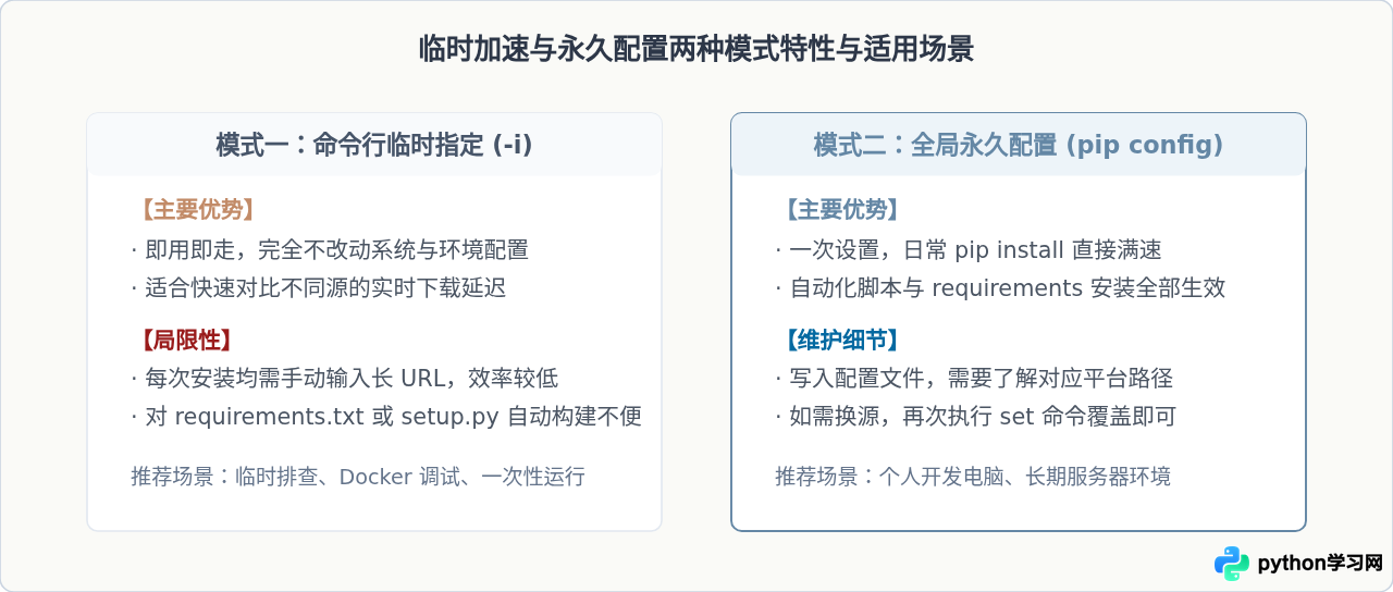 怎么为Python pip配置国内镜像源加速库下载