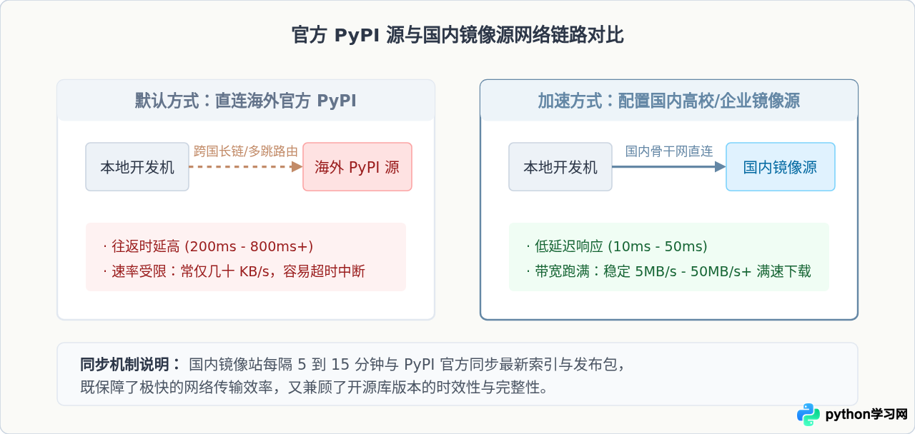 怎么为Python pip配置国内镜像源加速库下载