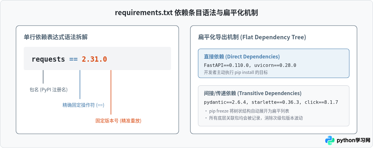 Python虚拟环境导出依赖：pip freeze生成requirements.txt