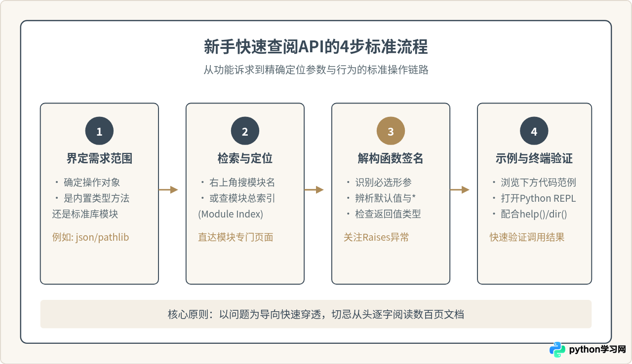 Python官方文档怎么看？新手快速查阅API与教程的方法