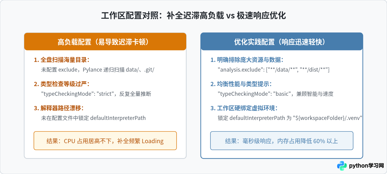 VS Code Python 代码自动补全慢或失效的排查方法