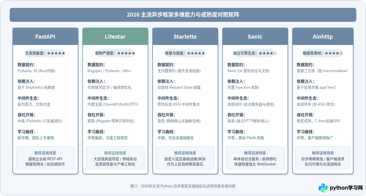 2026年Python异步框架成熟度评估：Asyncio生态怎么选择