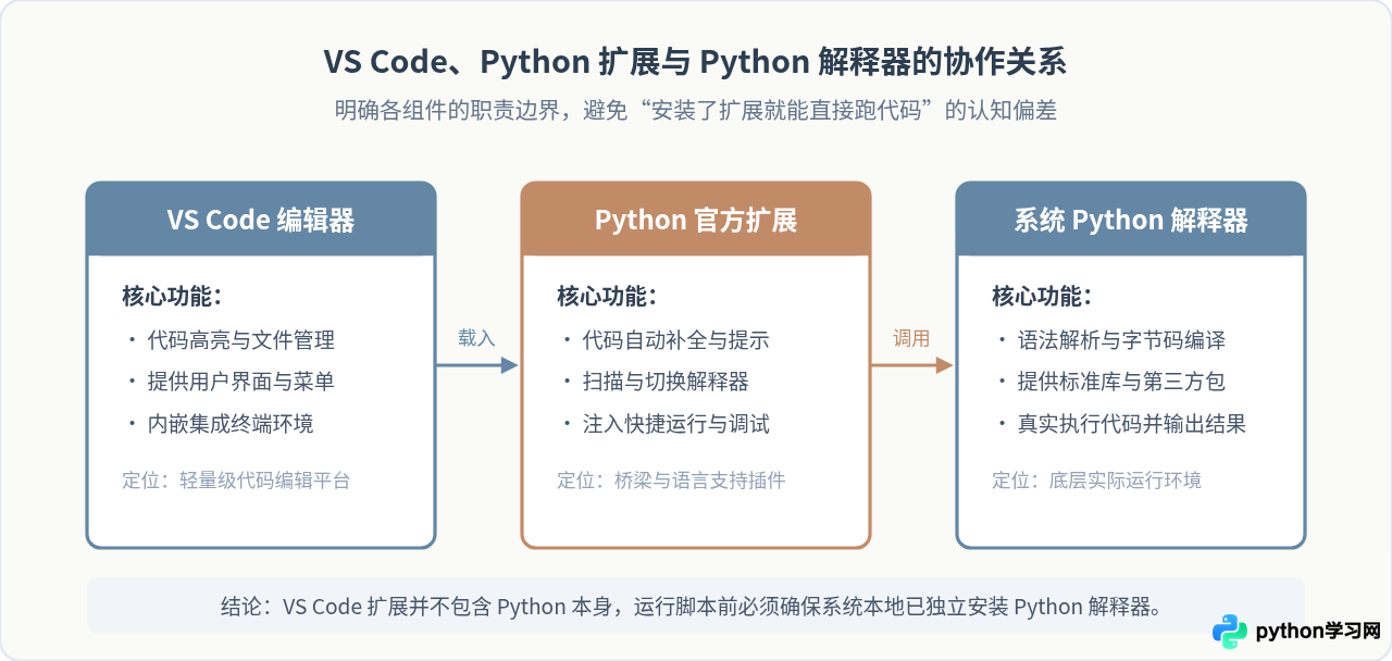 VS Code 安装 Python 扩展后怎么运行第一个脚本