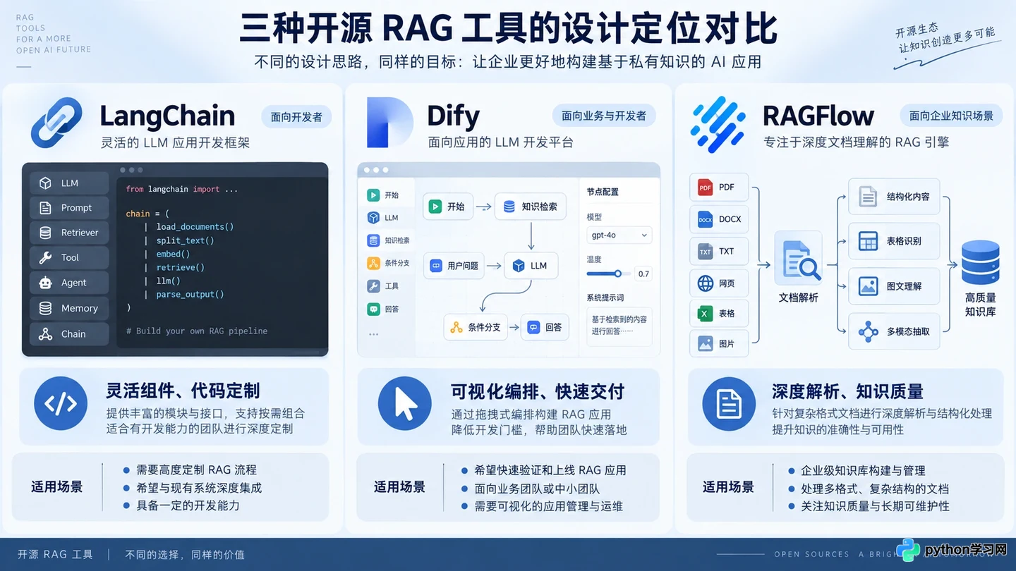 RAGFlow vs Dify vs LangChain:开源RAG框架选型对比