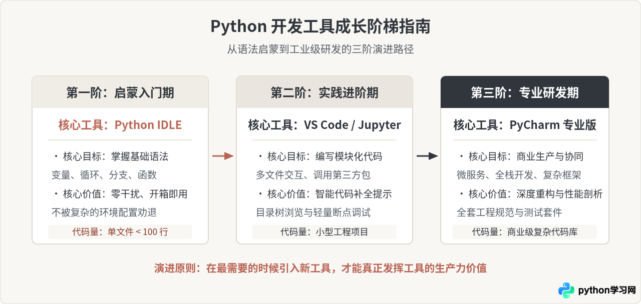 Python IDLE好用吗？官方自带编辑器适合什么人