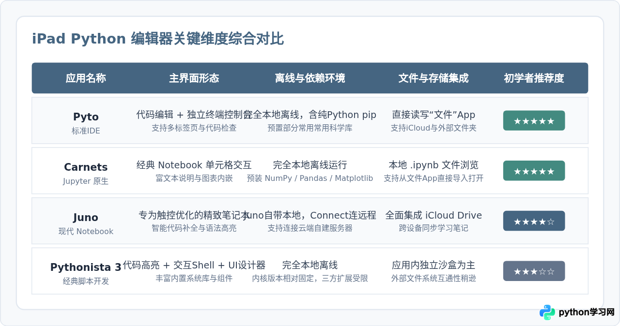 iPad适合初学者的Python编辑器App有哪些？附App Store下载指引