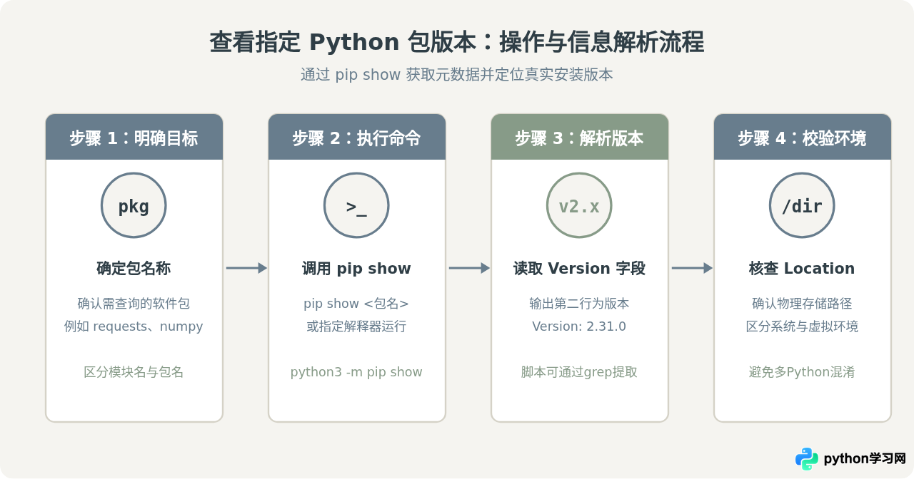 Linux下用pip查看已安装Python包的版本