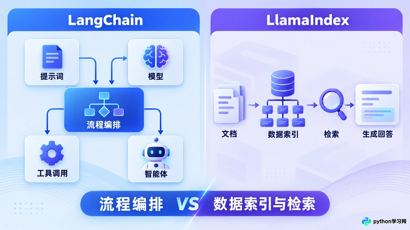 LangChain与LlamaIndex对比：大模型应用开发框架怎么选