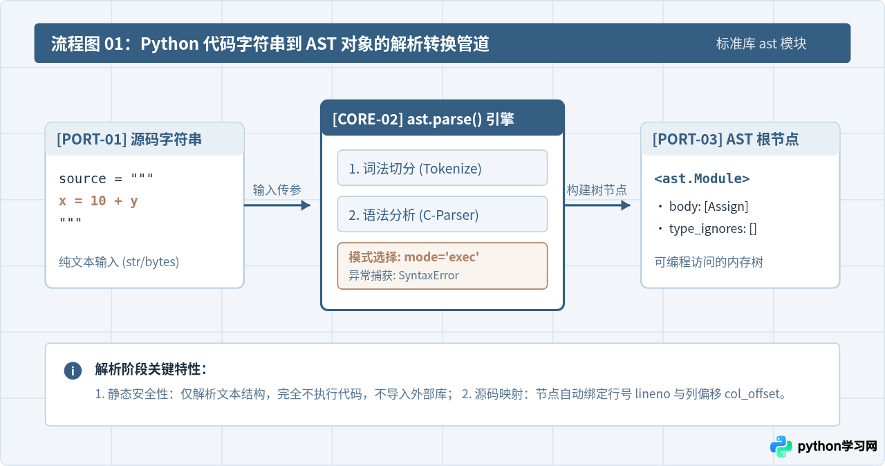 Python ast模块入门：怎么将代码字符串转换为抽象语法树