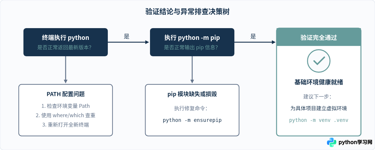 安装完Python最新版后，怎么验证环境与pip是否正常工作