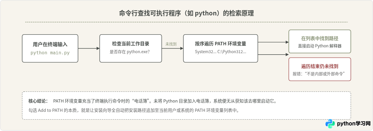 Python 3安装时勾选Add to PATH有什么作用
