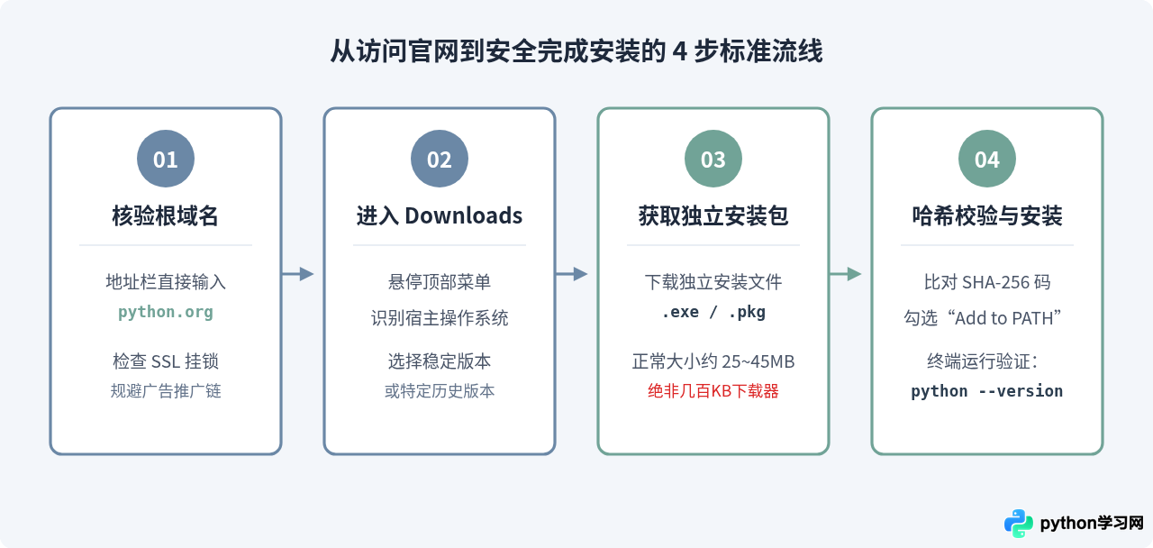 Python官方网站网址是多少？认准Python.org唯一官方域名