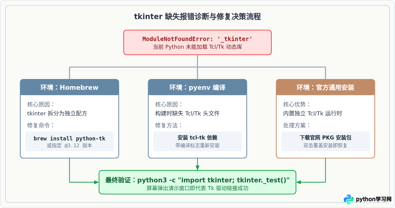 macOS下Python安装pip并解决tkinter缺失问题的方法