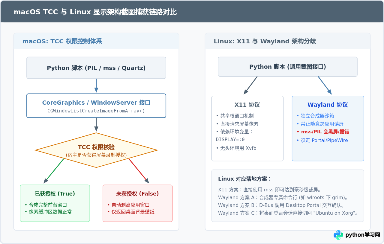 macOS和Linux下Python截图的权限配置与兼容性问题