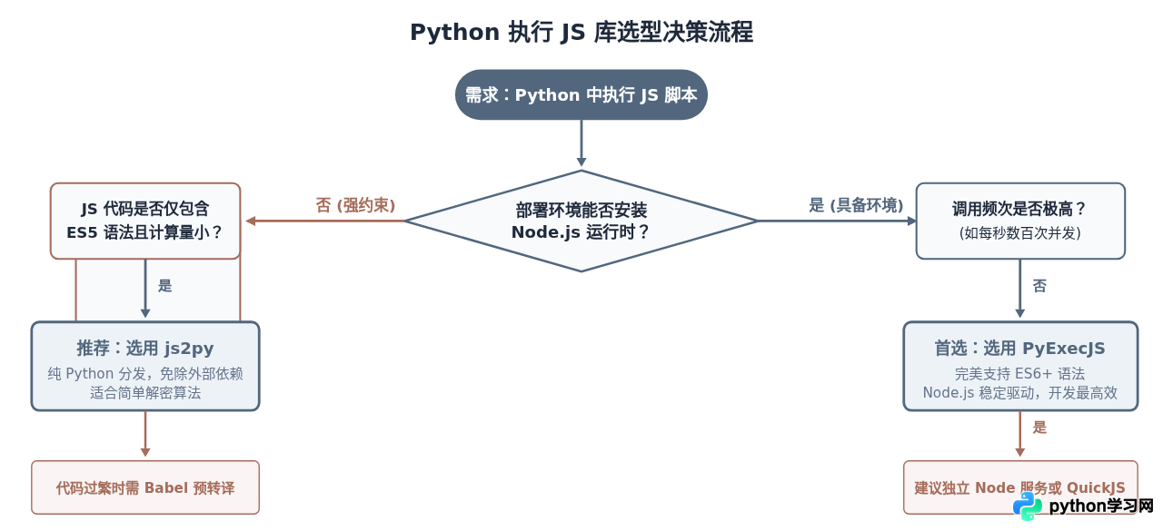 PyExecJS与js2py对比：Python执行JS选哪个库？