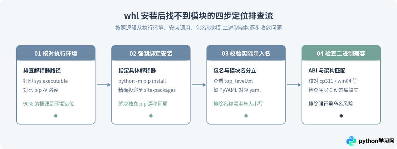 Python whl文件安装后找不到模块怎么处理