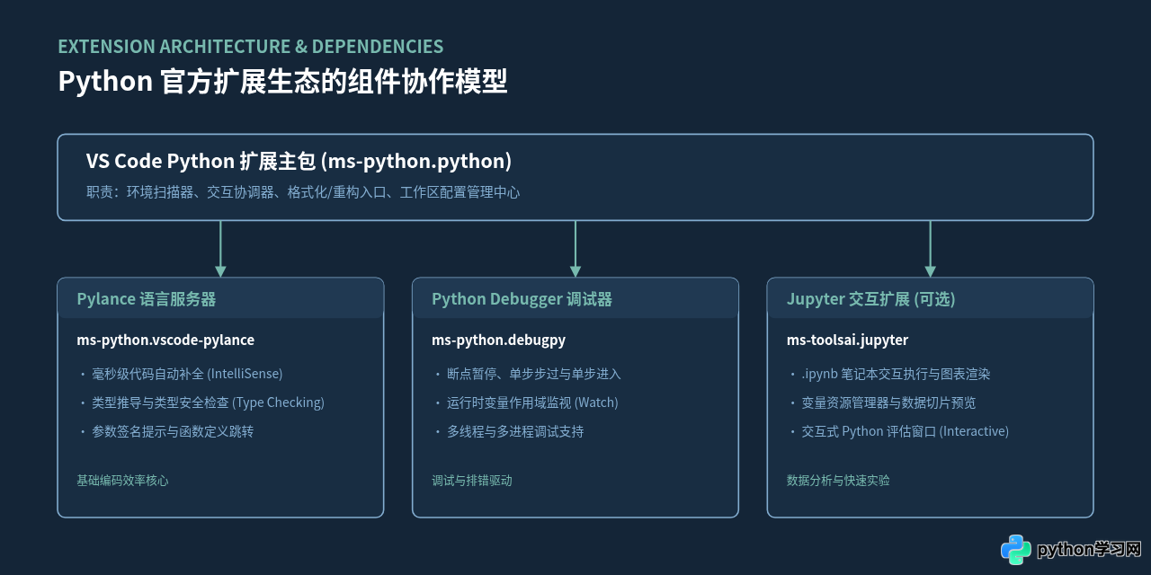 VS Code 配置 Python 环境：安装扩展与选择解释器