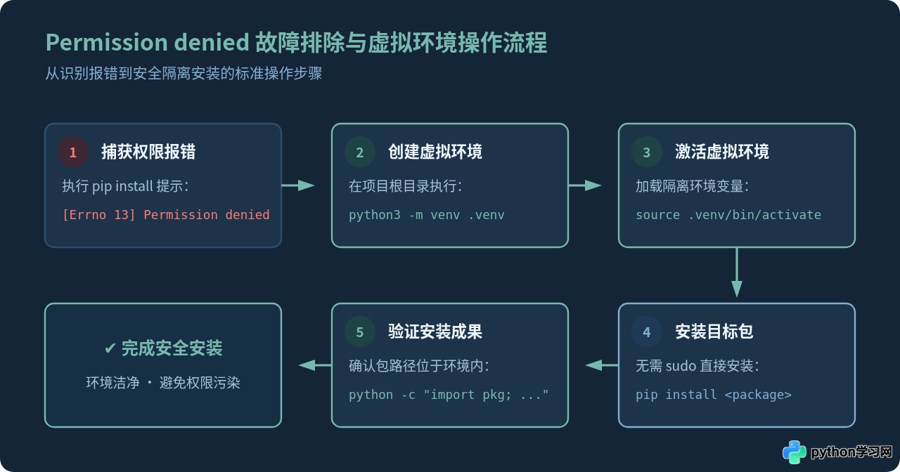 Python代码安装包报错Permission denied怎么解决