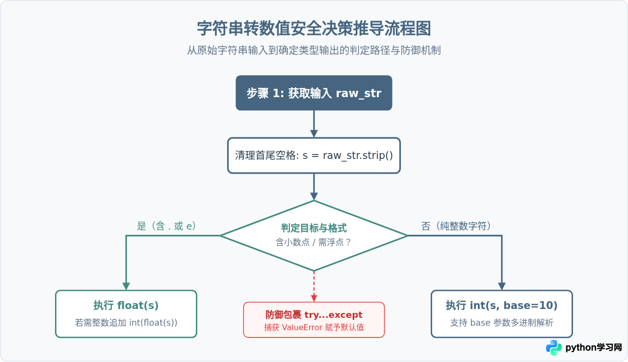 Python基础类型转换：int、str、float函数用法详解