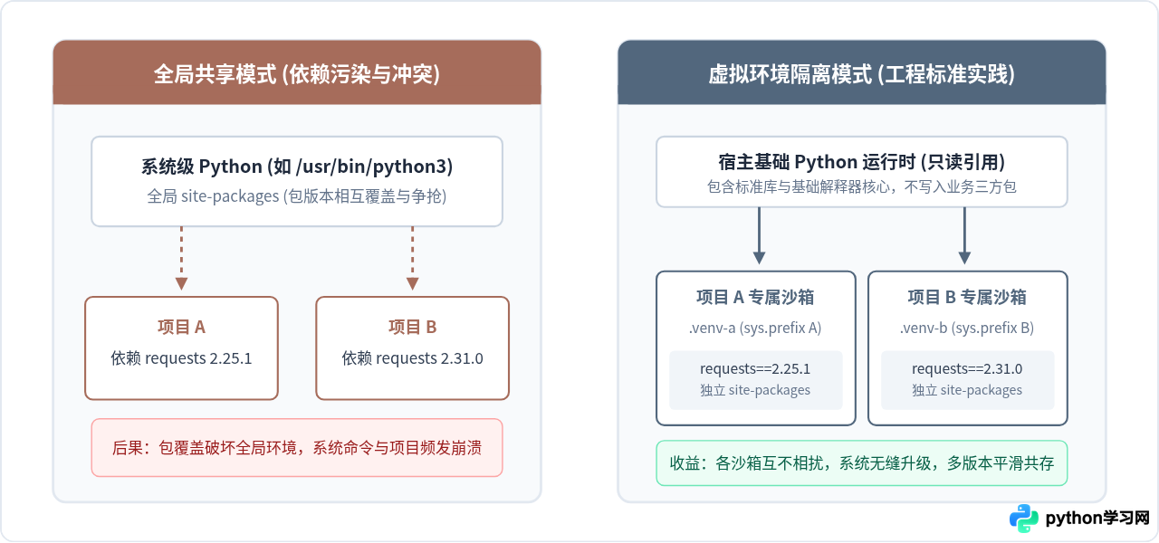 为什么资深Python开发者推崇虚拟环境与依赖管理最佳实践