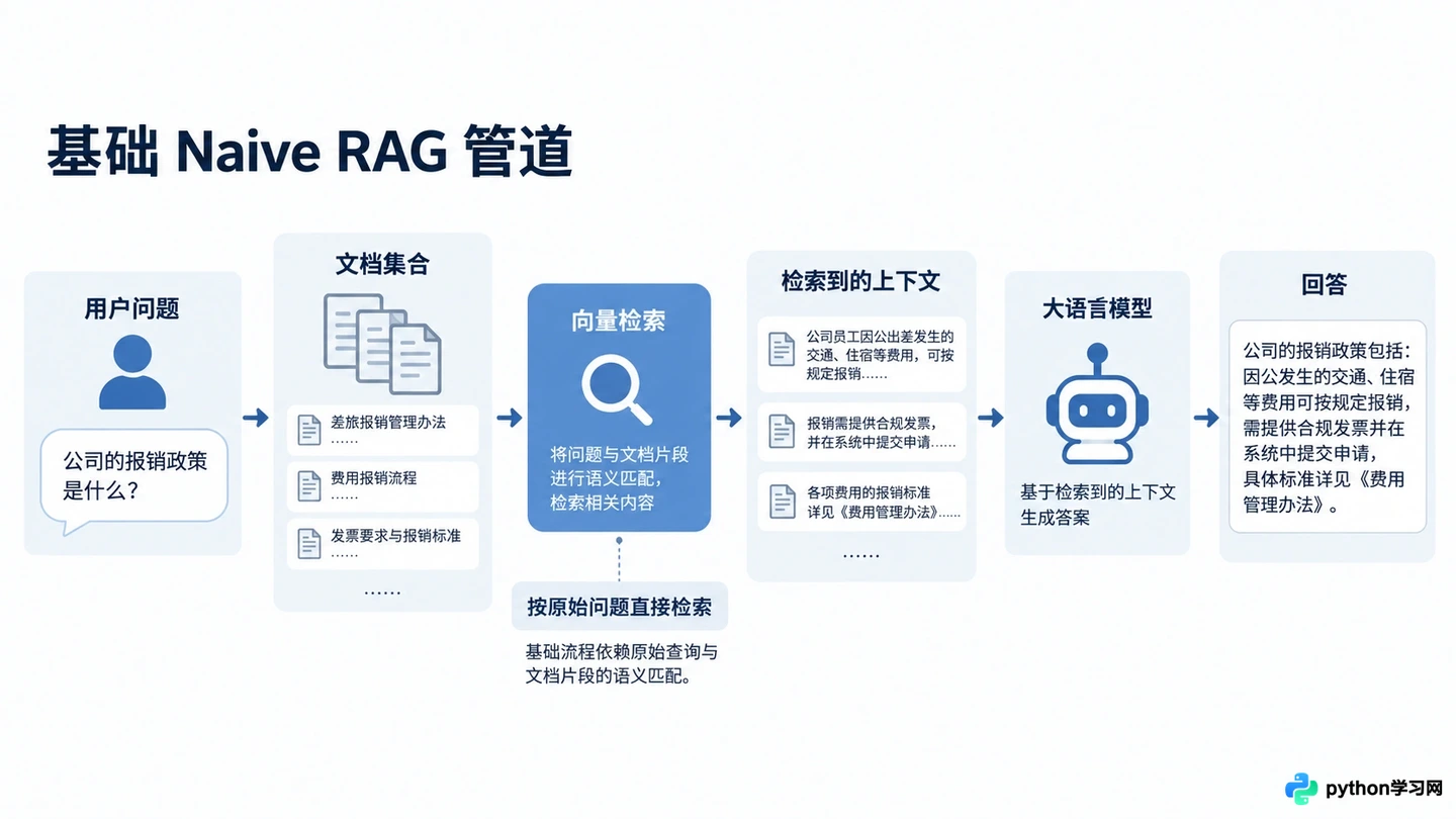从Naive RAG到Advanced RAG:模块化检索与查询转换技术详解