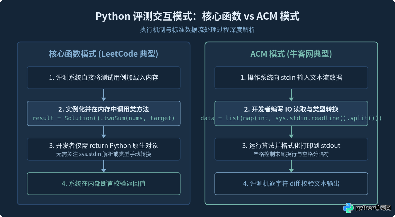 LeetCode、牛客网还是HackerRank？主流Python刷题平台对比