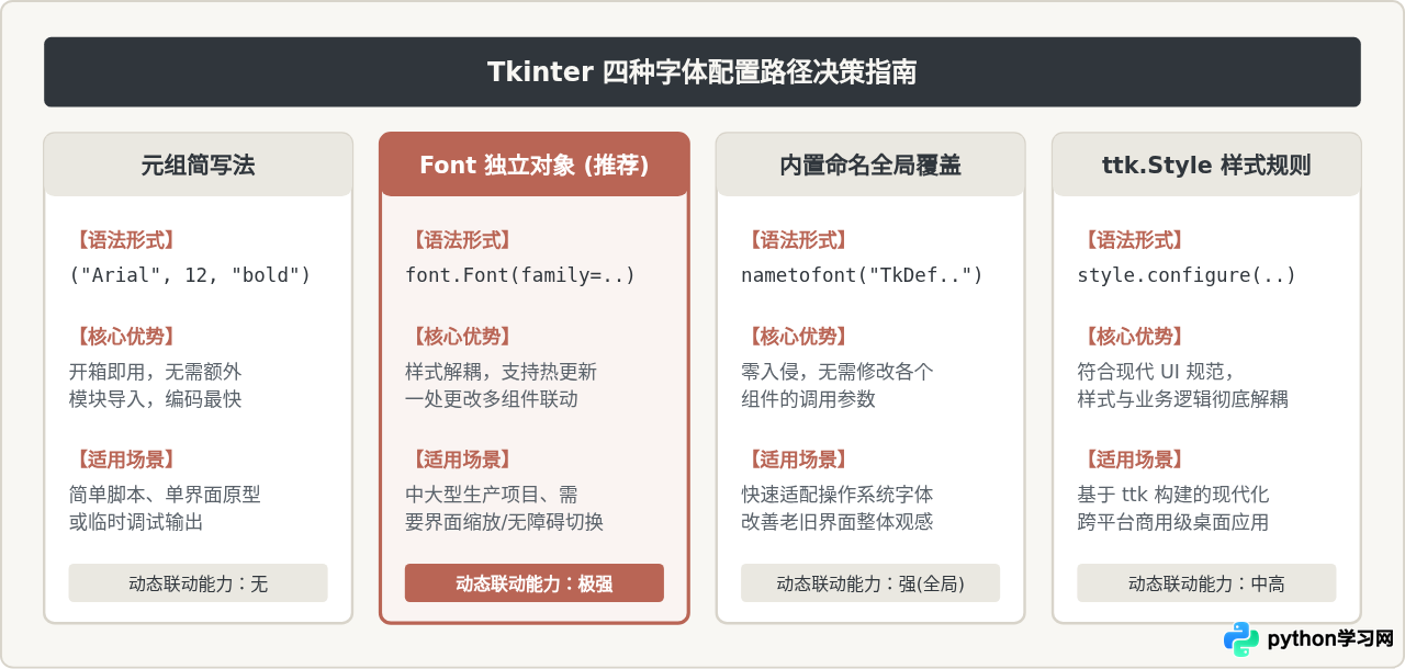 Python Tkinter界面组件字体设置方法