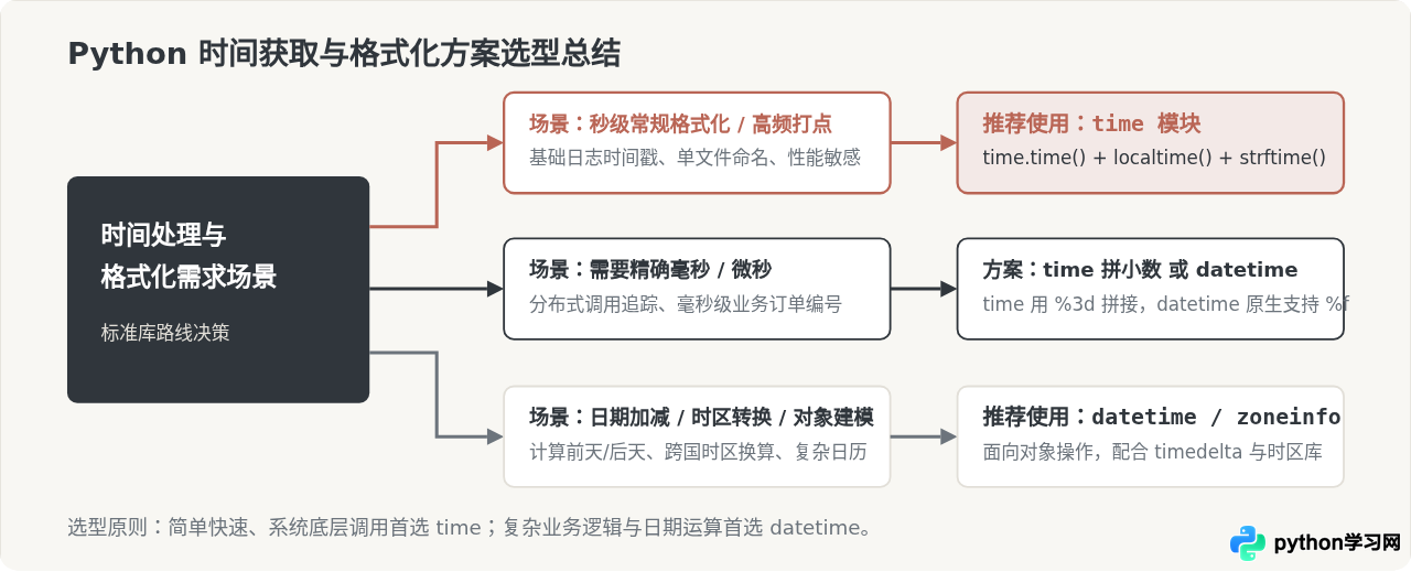 Python time模块获取当前时间戳并格式化为字符串