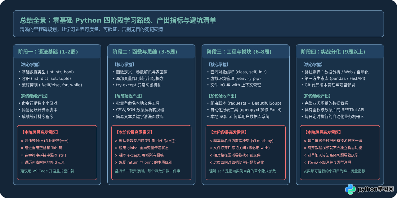 Python好学吗？零基础入门的真实难度与学习曲线