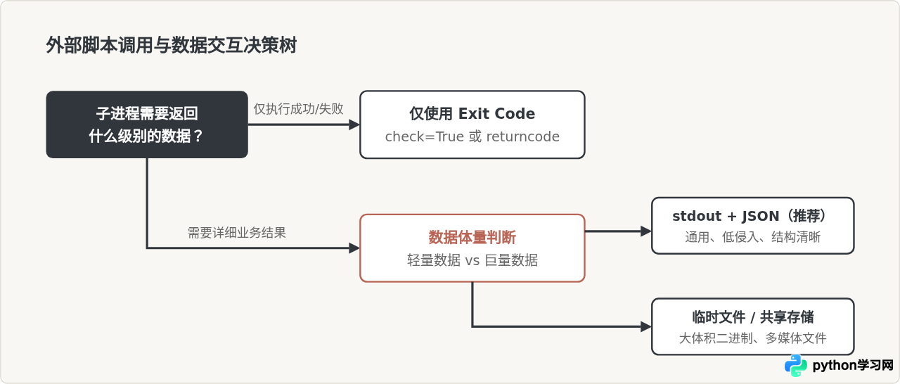 Python调用外部脚本时怎么传递参数和获取返回值