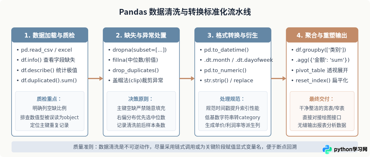 Python数据分析方向学习指南：NumPy、Pandas与可视化实战路径