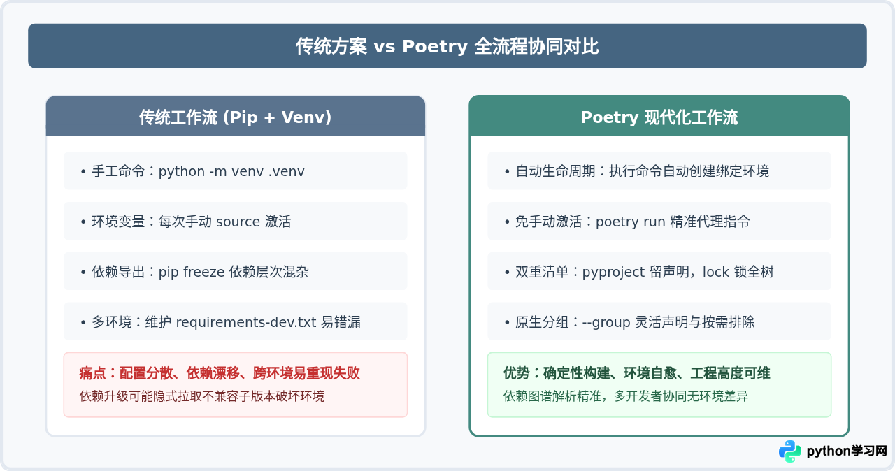 使用Poetry进行Python依赖管理与虚拟环境自动创建