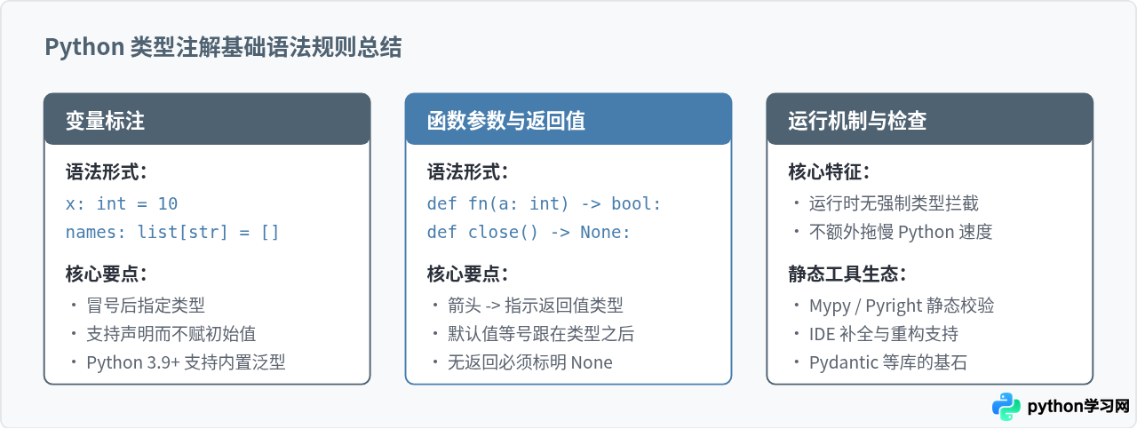 Python类型注解基础语法：变量、函数参数与返回值标注